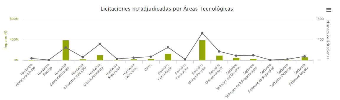 Licitaciones: llegando a objetivos antes de que acabe el año