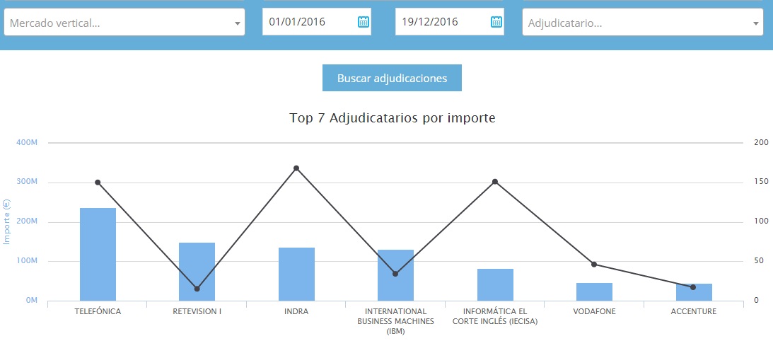 Los mayores adjudicatarios de 2016