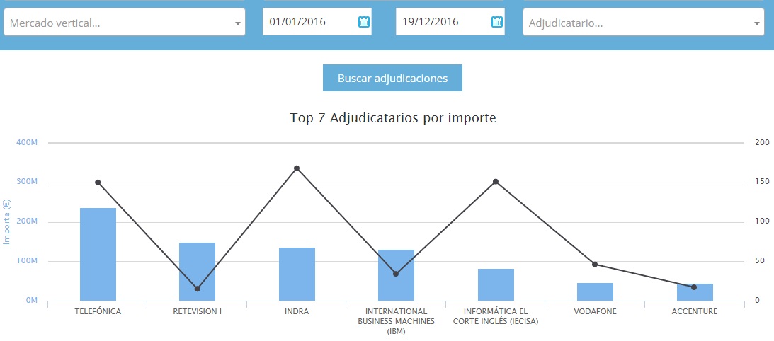 Los mayores adjudicatarios  de 2016