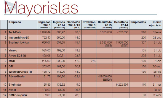 Tech Data lidera el Ranking de mayoristas en España, seguido por Ingram y Esprinet