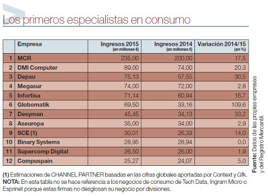 MCR lidera el Ranking de mayoristas de consumo, por delante de DMI y Depau