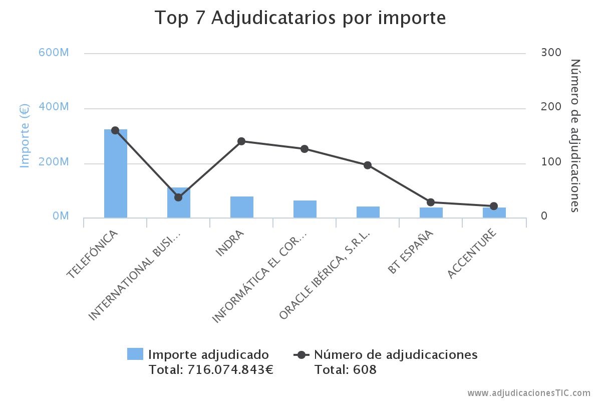 La Administración invirtió en TIC más de 2.000 millones en 2015