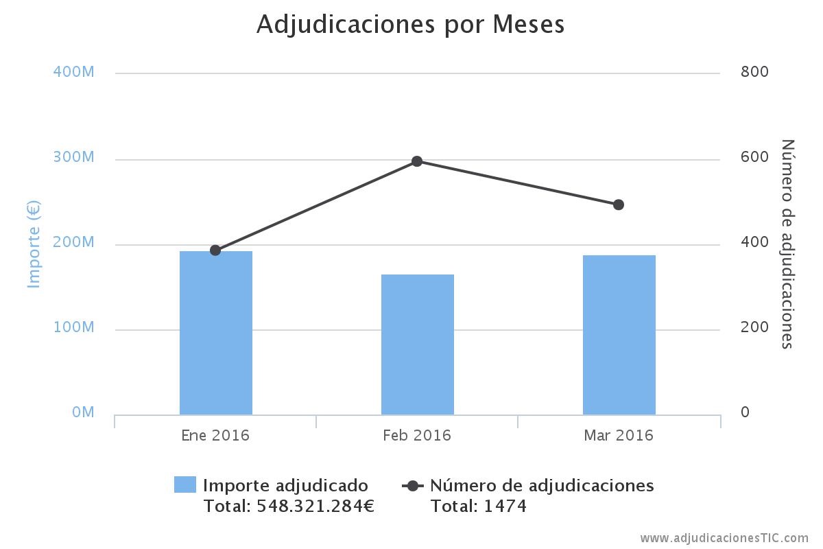 El Ministerio de Defensa se convierte en el mayor adjudicador estatal en tecnología durante el primer trimestre del año