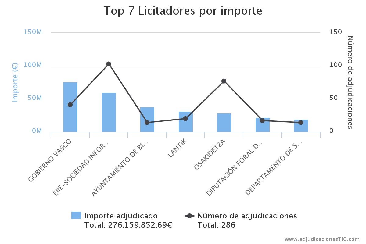 Euskadi lidera en España la inversión pública en tecnología