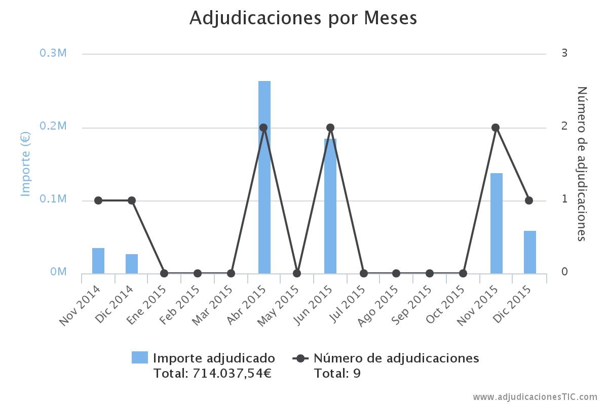 Ministerio de Fomento: ¿oportunidad de negocio?