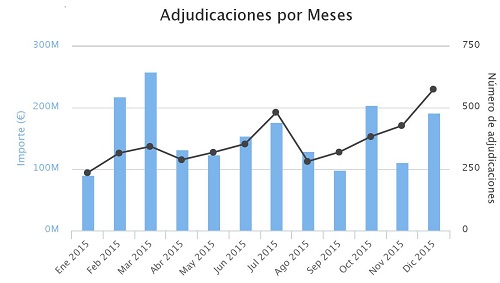 La AAPP superó los 2.000 millones de inversión en TI en 2015